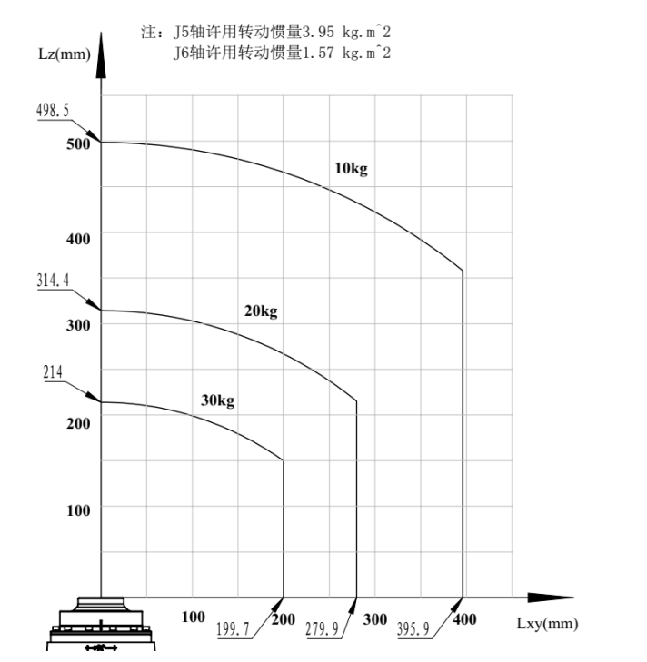 ﻿手腕部负载条件图