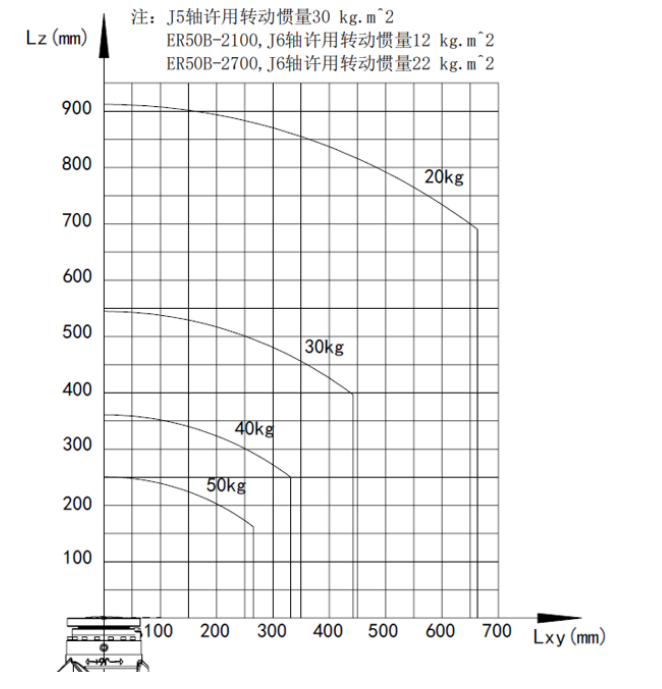 手腕部负载条件图