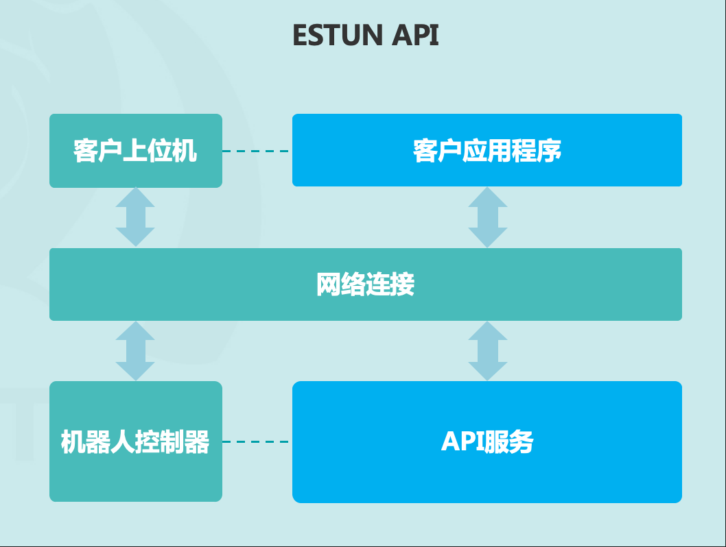 应用程序接口 ESTUN API