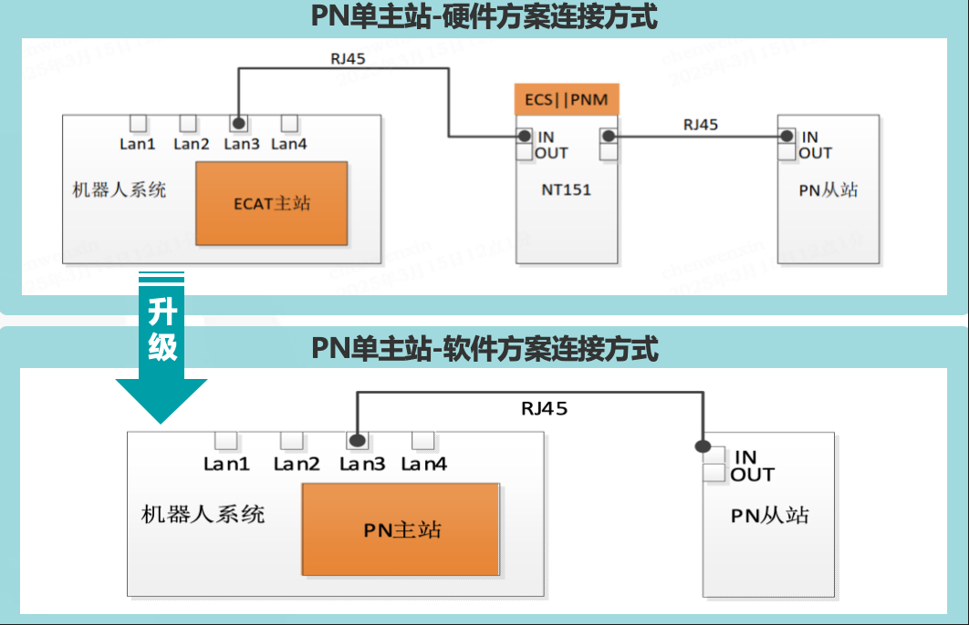 PROFINET通讯软件
