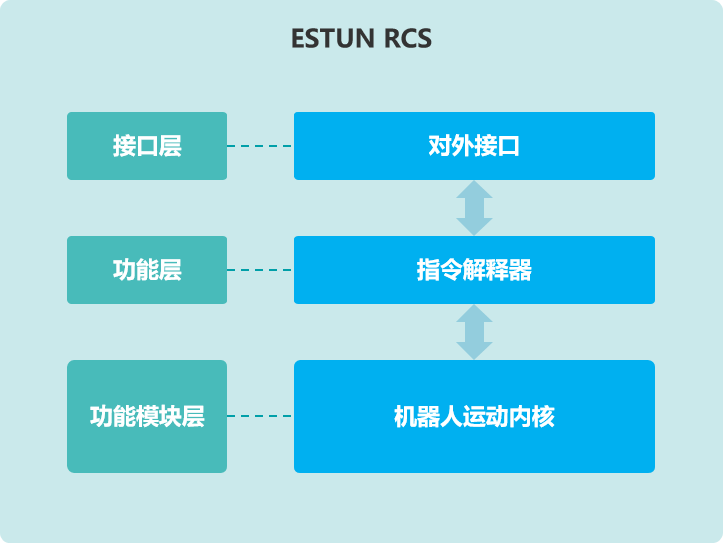 机器人虚拟控制器软件 ESTUN RCS