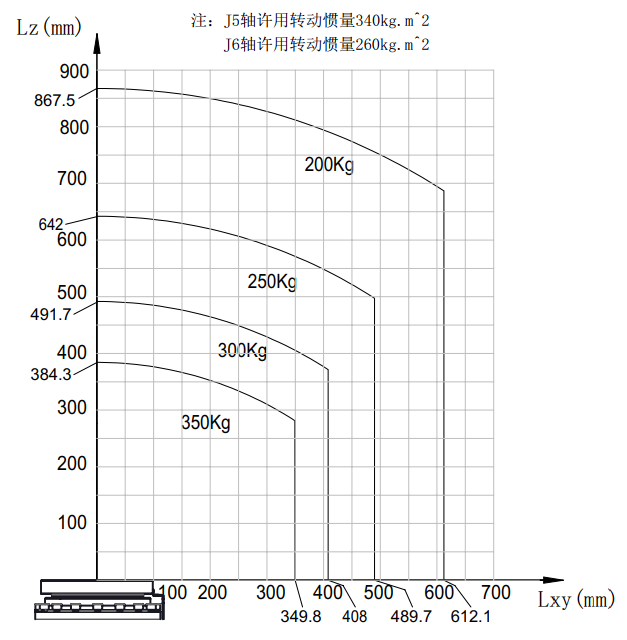 手腕部负载条件图